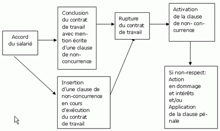 Clause de non concurrence dissertation